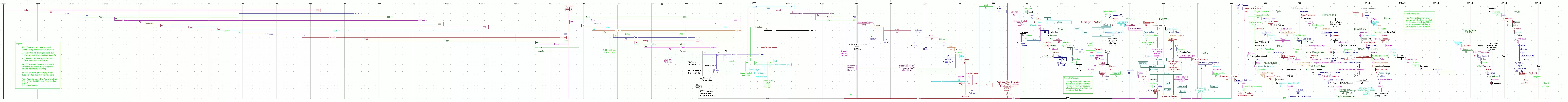 Complete Chronological Chart - Natnee
